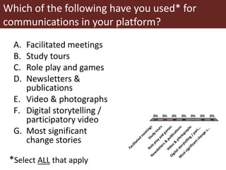 Which of the following have you used* for
communications in your platform?
A. Facilitated meetings
B. Study tours
C. Role play and games
D. Newsletters &
publications
E. Video & photographs
F. Digital storytelling /
participatory video
G. Most significant
change stories
Facilitated
m
eetingsStudytours
Roleplayand
gam
es
New
sletters&
publications
Video
&
photographs
Digitalstorytelling
/part...
M
ostsignificantchange
s...
0% 0% 0% 0%0%0%0%
*Select ALL that apply
 