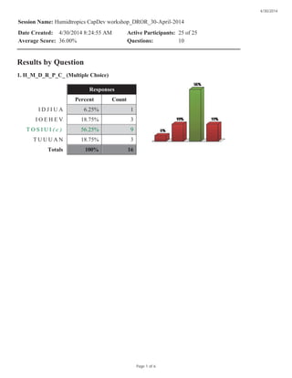 Session Name: Humidtropics CapDev workshop_DROR_30-April-2014
Date Created: 4/30/2014 8:24:55 AM Active Participants: 25 of 25
Average Score: 36.00% Questions: 10
Results by Question
1. H_M_D_R_P_C_ (Multiple Choice)
Responses
Percent Count
I D J I U A 6.25% 1
I O E H E V 18.75% 3
T O S I U I ( c ) 56.25% 9
T U U U A N 18.75% 3
Totals 100% 16
4/30/2014
Page 1 of 6
 