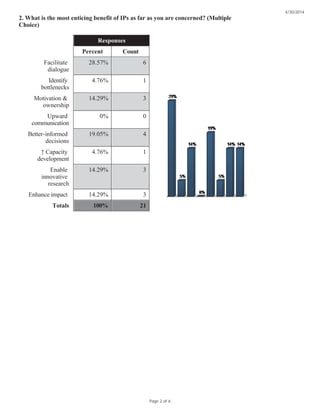 2. What is the most enticing benefit of IPs as far as you are concerned? (Multiple
Choice)
Responses
Percent Count
Facilitate
dialogue
28.57% 6
Identify
bottlenecks
4.76% 1
Motivation &
ownership
14.29% 3
Upward
communication
0% 0
Better-informed
decisions
19.05% 4
↑ Capacity
development
4.76% 1
Enable
innovative
research
14.29% 3
Enhance impact 14.29% 3
Totals 100% 21
4/30/2014
Page 2 of 6
 