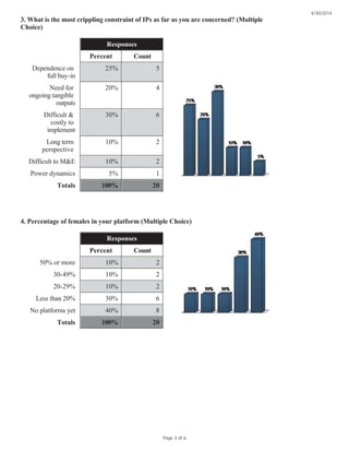 3. What is the most crippling constraint of IPs as far as you are concerned? (Multiple
Choice)
4. Percentage of females in your platform (Multiple Choice)
Responses
Percent Count
Dependence on
full buy-in
25% 5
Need for
ongoing tangible
outputs
20% 4
Difficult &
costly to
implement
30% 6
Long term
perspective
10% 2
Difficult to M&E 10% 2
Power dynamics 5% 1
Totals 100% 20
Responses
Percent Count
50% or more 10% 2
30-49% 10% 2
20-29% 10% 2
Less than 20% 30% 6
No platforms yet 40% 8
Totals 100% 20
4/30/2014
Page 3 of 6
 