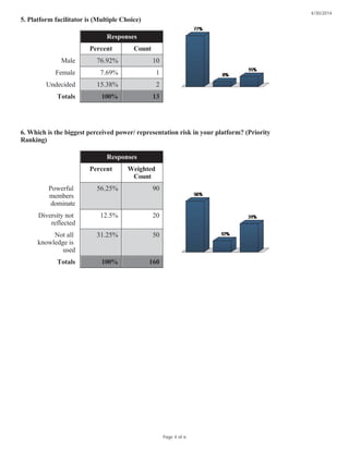 5. Platform facilitator is (Multiple Choice)
6. Which is the biggest perceived power/ representation risk in your platform? (Priority
Ranking)
Responses
Percent Count
Male 76.92% 10
Female 7.69% 1
Undecided 15.38% 2
Totals 100% 13
Responses
Percent Weighted
Count
Powerful
members
dominate
56.25% 90
Diversity not
reflected
12.5% 20
Not all
knowledge is
used
31.25% 50
Totals 100% 160
4/30/2014
Page 4 of 6
 