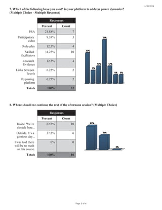 7. Which of the following have you used* in your platform to address power dynamics?
(Multiple Choice - Multiple Response)
8. Where should we continue the rest of the afternoon session? (Multiple Choice)
Responses
Percent Count
PRA 21.88% 7
Participatory
video
9.38% 3
Role-play 12.5% 4
Skilled
facilitators
31.25% 10
Research
Evidence
12.5% 4
Links between
levels
6.25% 2
Bypassing
platform
6.25% 2
Totals 100% 32
Responses
Percent Count
Inside. We’re
already here...
62.5% 10
Outside. It’s a
glorious day...
37.5% 6
I was told there
will be no math
on this course.
0% 0
Totals 100% 16
4/30/2014
Page 5 of 6
 