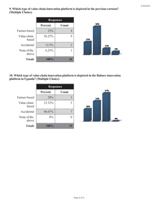 9. Which type of value chain innovation platform is depicted in the previous cartoon?
(Multiple Choice)
10. Which type of value chain innovation platform is depicted in the Babure innovation
platform in Uganda? (Multiple Choice)
Responses
Percent Count
Farmer-based 25% 4
Value-chain
based
56.25% 9
Accidental 12.5% 2
None of the
above
6.25% 1
Totals 100% 16
Responses
Percent Count
Farmer-based 20% 3
Value-chain
based
33.33% 5
Accidental 46.67% 7
None of the
above
0% 0
Totals 100% 15
4/30/2014
Page 6 of 6
 