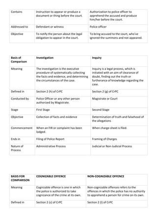 Contains Instruction to appear or produce a
document or thing before the court.
Authorization to police officer to
apprehend the accused and produce
him/her before the court.
Addressed to Defendant or witness Police officer
Objective To notify the person about the legal
obligation to appear in the court.
To bring accused to the court, who've
ignored the summons and not appeared.
Basis of
Comparison
Investigation Inquiry
Meaning The investigation is the executive
procedure of systematically collecting
the facts and evidence, and determining
the circumstances of the case.
Inquiry is a legal process, which is
initiated with an aim of clearance of
doubt, finding out the truth or
furtherance of knowledge regarding the
case.
Defined in Section 2 (h) of CrPC Section 2 (g) of CrPC
Conducted by Police Officer or any other person
authorized by Magistrate.
Magistrate or Court
Stage First Stage Second Stage
Objective Collection of facts and evidence Determination of truth and falsehood of
the allegations
Commencement When an FIR or complaint has been
lodged.
When charge-sheet is filed.
Ends in Filing of Police Report Framing of Charges
Nature of
Process
Administrative Process Judicial or Non-Judicial Process
BASIS FOR
COMPARISON
COGNIZABLE OFFENCE NON-COGNIZABLE OFFENCE
Meaning Cognizable offence is one in which
the police is authorized to take
cognizance of the crime at its own.
Non-cognizable offences refers to the
offences in which the police has no authority
to apprehend a person for crime on its own.
Defined in Section 2 (c) of CrPC Section 2 (l) of CrPC
 