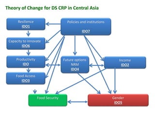 Mainstreaming gender in the CRP Dryland Systems in Central Asia