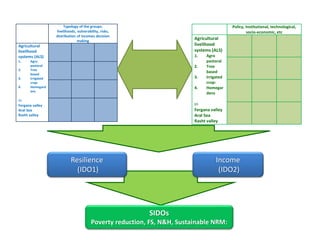 Mainstreaming gender in the CRP Dryland Systems in Central Asia
