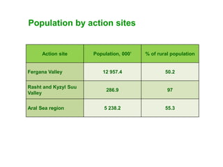 Mainstreaming gender in the CRP Dryland Systems in Central Asia