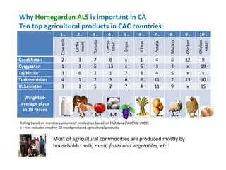 Mainstreaming gender in the CRP Dryland Systems in Central Asia