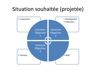 Situation souhaitée (projetée) 
• Development 
• Extension… 
• researchers 
Common 
Objective 
1 
Common 
Objective 
2 
Common 
Objective 
3 
• Farmers, • NGO 
 