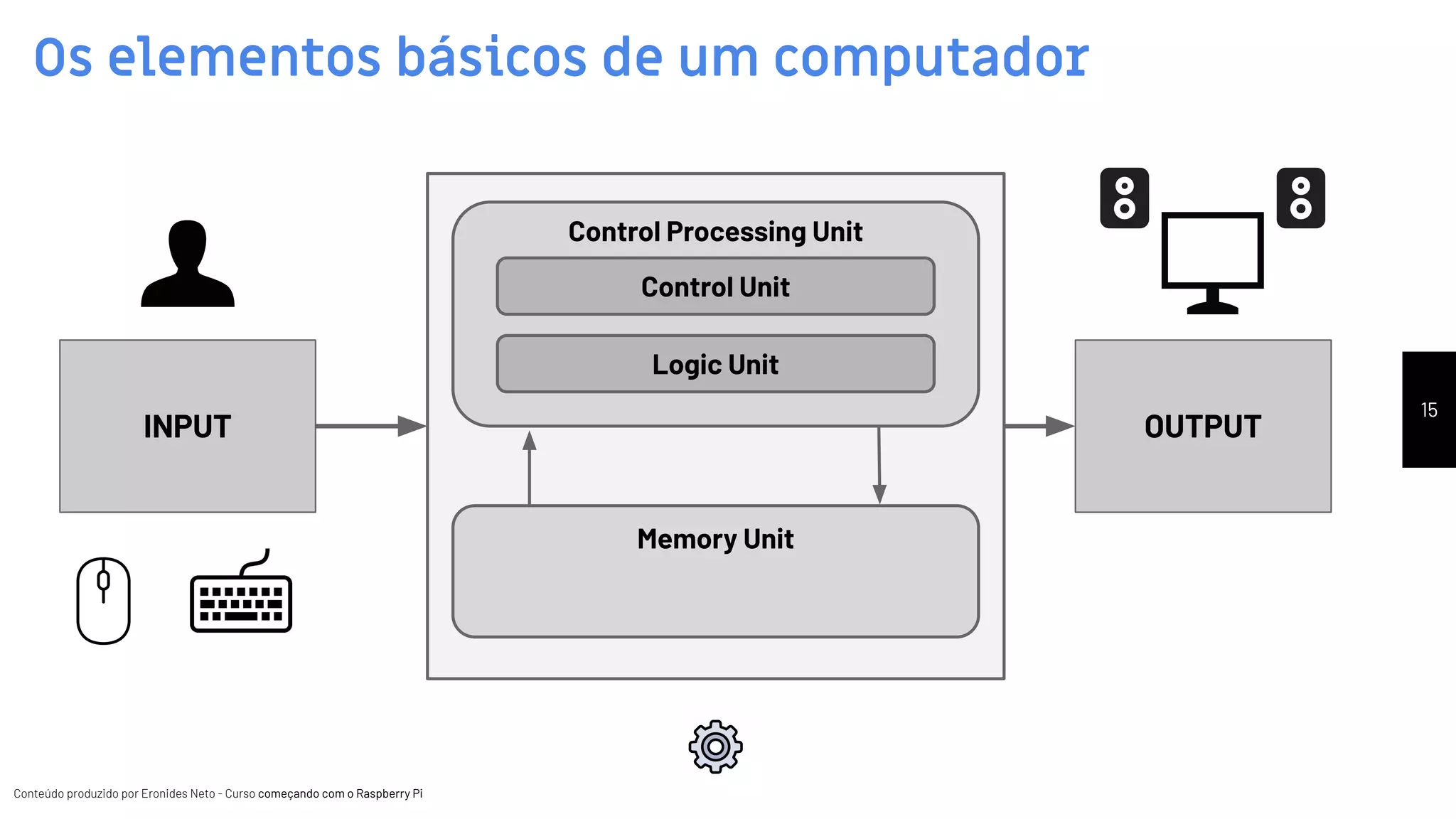 Conteúdo produzido por Eronides Neto - Curso começando com o Raspberry PiConteúdo produzido por Eronides Neto - Curso começando com o Raspberry Pi
Os elementos básicos de um computador
15
Control Processing Unit
Logic Unit
Control Unit
Memory Unit
INPUT OUTPUT
 