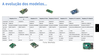 Conteúdo produzido por Eronides Neto - Curso começando com o Raspberry PiConteúdo produzido por Eronides Neto - Curso começando com o Raspberry Pi
A evolução dos modelos...
5
Fonte: WikiPédia
 