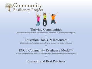 Community Resilience Model.pdf Community Resiliency Project - In a Nutshell! | PPTX