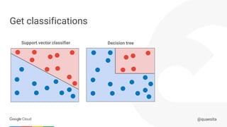 Confidential & Proprietary@quaesita
Get classifications
Support vector classifier Decision tree
 