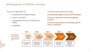 Gender in the LIVESTOCK CRP