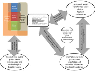 Developing a Livestock Agri-Food Systems Research Program for the CGIAR: Background and guiding questions for face to face consultations