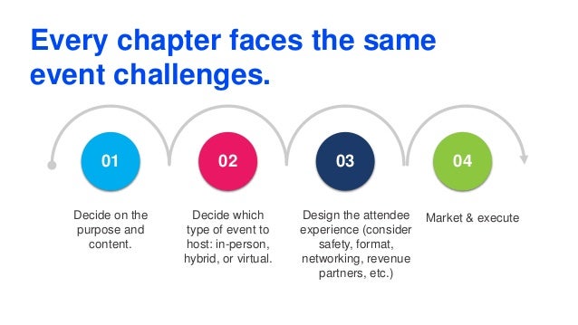 Every chapter faces the same
event challenges.
Decide on the
purpose and
content.
01 02 03 04
Decide which
type of event to
host: in-person,
hybrid, or virtual.
Design the attendee
experience (consider
safety, format,
networking, revenue
partners, etc.)
Market & execute
 