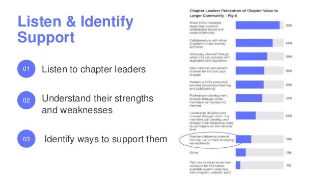 Listen & Identify
Support
Listen to chapter leaders
Identify ways to support them
Understand their strengths
and weaknesses
01
02
03
 
