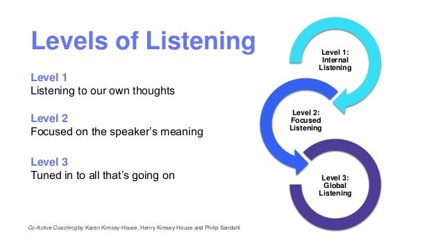 Level 1:
Internal
Listening
Level 2:
Focused
Listening
Level 3:
Global
Listening
Level 1
Listening to our own thoughts
Levels of Listening
Co-Active Coaching by Karen Kimsey-House, Henry Kimsey-House and Philip Sandahl
Level 2
Focused on the speaker’s meaning
Level 3
Tuned in to all that’s going on
 