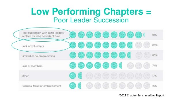 *2022 Chapter Benchmarking Report
Low Performing Chapters =
Poor Leader Succession
 