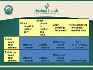 Direct
benefit to
mother
only
Direct
benefit
to
mother
and
fetus
Direct
benefit to
fetus only
No direct benefit
or societal
benefits only
Risk is
more
than
minimal
Mother's
consent
Mother's
consent
Mother and
father's
consent
NOT
APPROVABLE
BY IRB
Risk is no
more
than
minimal
Mother's
consent
Mother's
consent
Mother and
father's
consent Mother's consent
 