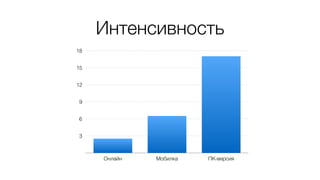 Интенсивность 
18 
15 
12 
9 
6 
3 
Онлайн Мобилка ПК-версия 
 