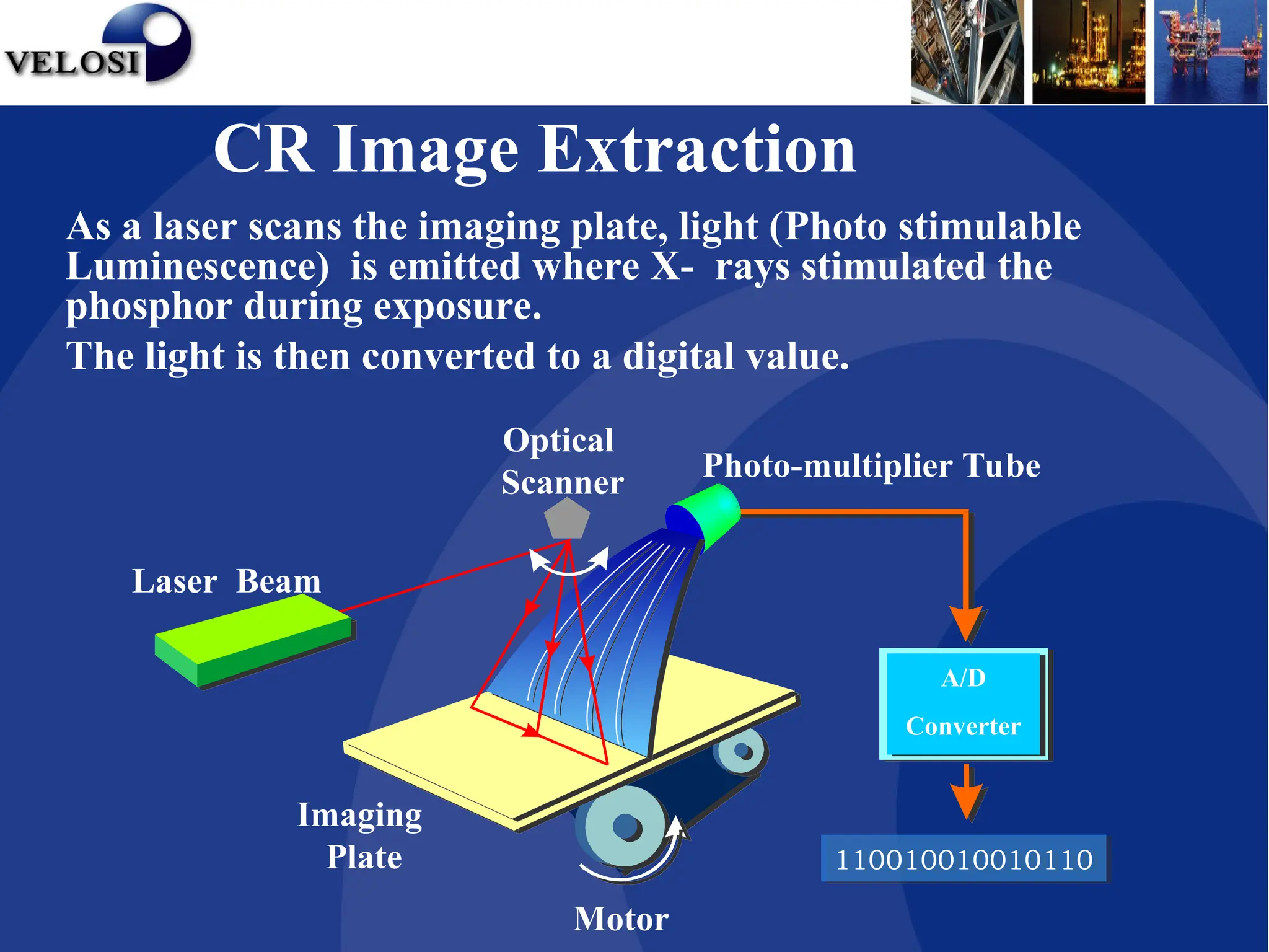 Motor
A/D
Converter
Imaging
Plate
Optical
Scanner Photo-multiplier Tube
110010010010110
Laser Beam
As a laser scans the imaging plate, light (Photo stimulable
Luminescence) is emitted where X- rays stimulated the
phosphor during exposure.
The light is then converted to a digital value.
CR Image Extraction
 