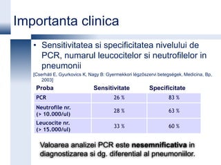 Importanta clinica
   • Sensitivitatea si specificitatea nivelului de
     PCR, numarul leucocitelor si neutrofilelor in
     pneumonii
   [Cserháti E, Gyurkovics K, Nagy B: Gyermekkori légzőszervi betegségek, Medicina, Bp,
       2003]
    Proba                      Sensitivitate             Specificitate
    PCR                                 26 %                      83 %
    Neutrofile nr.
                                        28 %                      63 %
    (> 10.000/ul)
    Leucocite nr.
                                        33 %                      60 %
    (> 15.000/ul)

      Valoarea analizei PCR este nesemnificativa in
      diagnostizarea si dg. diferential al pneumoniilor.
 