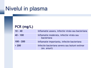 Nivelul in plasma


   PCR (mg/L)
   10 – 40      Inflamatie usoara, infectie virala sau bacteriana
   40 – 100     Inflamatie moderata, infectie virala sau
                    bacteriana
   100 – 200    Inflamatie importanta, infectie bacteriana
   > 200        Infectie bacteriana severa sau leziuni extinse
                    (ex. arsuri)
 