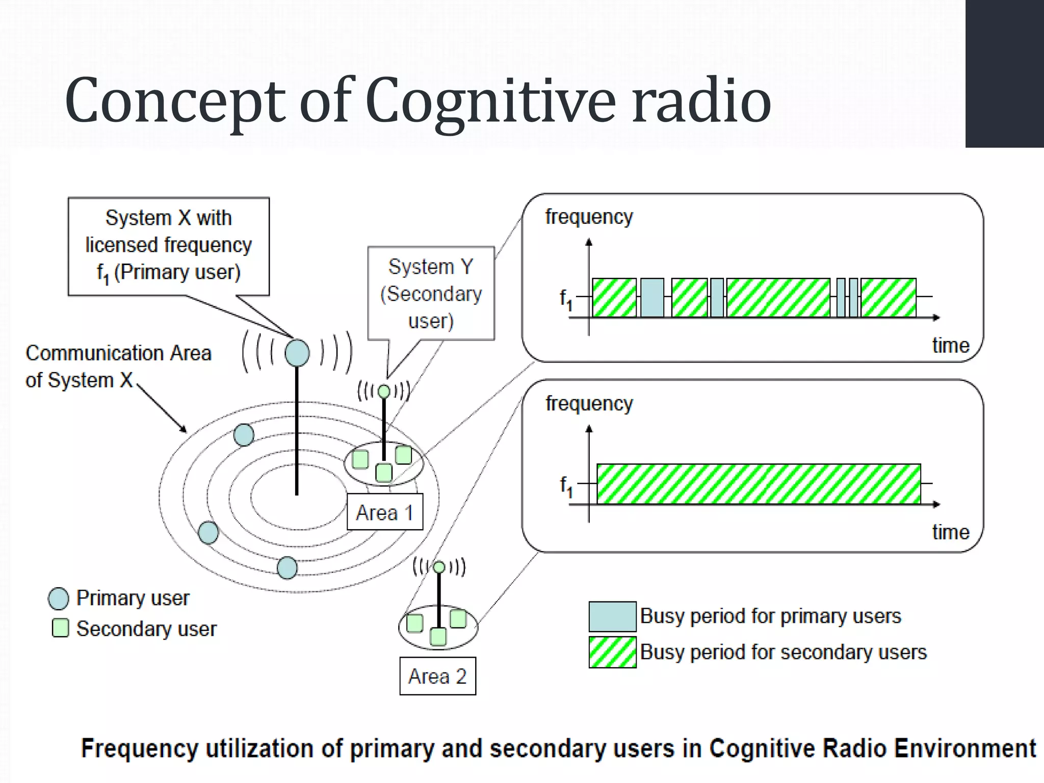 Concept of Cognitive radio
 