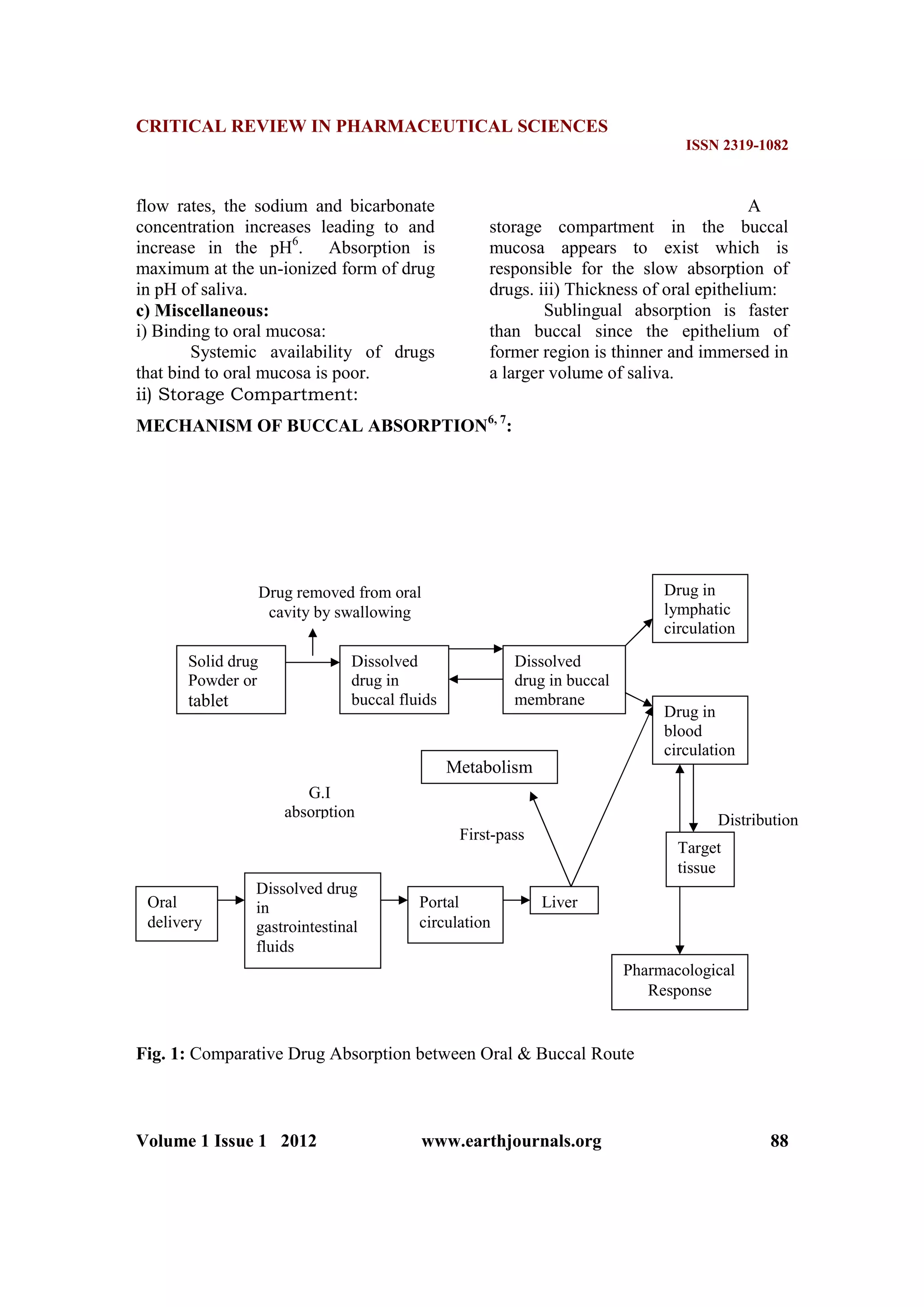 CRITICAL REVIEW IN PHARMACEUTICAL SCIENCES
ISSN 2319-1082
Volume 1 Issue 1 2012 www.earthjournals.org 88
flow rates, the sodium and bicarbonate
concentration increases leading to and
increase in the pH6
. Absorption is
maximum at the un-ionized form of drug
in pH of saliva.
c) Miscellaneous:
i) Binding to oral mucosa:
Systemic availability of drugs
that bind to oral mucosa is poor.
ii) Storage Compartment:
A
storage compartment in the buccal
mucosa appears to exist which is
responsible for the slow absorption of
drugs. iii) Thickness of oral epithelium:
Sublingual absorption is faster
than buccal since the epithelium of
former region is thinner and immersed in
a larger volume of saliva.
MECHANISM OF BUCCAL ABSORPTION6, 7
:
Fig. 1: Comparative Drug Absorption between Oral & Buccal Route
Solid drug
Powder or
tablet
Dissolved
drug in
buccal fluids
Dissolved
drug in buccal
membrane
Drug in
lymphatic
circulation
Drug in
blood
circulation
Target
tissue
Pharmacological
Response
Oral
delivery
Dissolved drug
in
gastrointestinal
fluids
Portal
circulation
Liver
First-pass
G.I
absorption Distribution
Drug removed from oral
cavity by swallowing
Metabolism
 