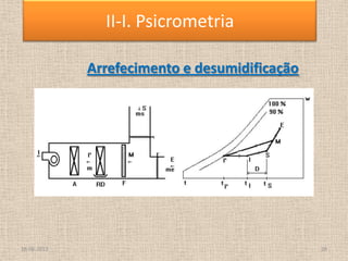 18-06-2013 28
II-I. Psicrometria
Arrefecimento e desumidificação
 
