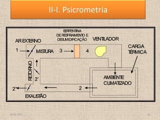AMBIENT
E
CLIMAT
IZADO
RET
ORNO S
ERPENT
INA
DERES
FRIAMENT
O E
DES
UMIDIFICAÇÃO VENT
ILADOR
AREXT
ERNO
EXAUS
T
ÃO
CARGA
T
ÉRMICA
MIS
T
URA 4
3
2
2’‘
1
2’
exemplo
18-06-2013 42
II-I. Psicrometria
 
