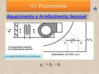 Aquecimento e Arrefecimento Sensível
II-I. Psicrometria
A energia transferida vem dada por:
1
2 h
h
qs
 