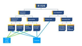 Threat
Actor
Profile
Controls
 