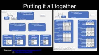 Putting it all together
Download: https://publications.opengroup.org/i181
Or: http://tiny.cc/OpenFAIR
 