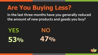 Are You Buying Less?
In the last three months have you generally reduced
the amount of new products and goods you buy?
YES...