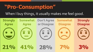 “Pro-Consumption”
When I buy things, it usually makes me feel good.
Strongly
Agree
Somewhat
Agree
Don’t Agree
or Disagree
...