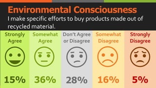 Environmental Consciousness
I make specific efforts to buy products made out of
recycled material.
Strongly
Agree
Somewhat...