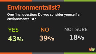 Environmentalist?
One final question: Do you consider yourself an
environmentalist?
YES NO NOT SURE
43% 39% 18%
 