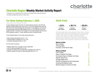 Charlotte Region Weekly Market Activity Report
A RESEARCH TOOL PROVIDED BY THE CHARLOTTE REGIONAL REALTOR® ASSOCIATION
FOR MORE INFORMATION CONTACT A REALTOR®
For Week Ending February 1, 2020 Quick Facts
Data current as of February 10, 2020
- 2.5% + 35.1%
Metrics by Week
2
3
4
Metrics by Month
5
6
7
8
9
10
11
12
Data is refreshed regularly to capture changes in market activity so figures shown may be different than previously reported.
Current as of February 10, 2020. All data from CanopyMLS, Inc. Report provided by the Charlotte Regional Realtor® Association. Report © 2020 ShowingTime. | 1
A newly released report from the U.S. Census Bureau shows in Q4 2019 the
national homeownership rate rose to 65.1%. This is the highest level since Q3
2013 when the homeownership rate was 65.3%. For perspective, the national
homeownership rate since 2000 peaked at 69.1% in Q1 2005 and was at its
lowest at 62.9% in Q2 2016. The increase in the homeownership rate since Q2
2016 represents nearly 2.7 million additional owner-occupied homes.
In the Charlotte region, for the week ending February 1:
• New Listings decreased 2.5% to 1,147
• Pending Sales increased 35.1% to 1,231
• Inventory decreased 25.8% to 7,321
For the month of January:
• Median Sales Price increased 10.4% to $252,000
• List to Close decreased 6.5% to 100
• Percent of Original List Price Received increased 0.5% to 96.1%
• Months Supply of Homes for Sale decreased 36.0% to 1.6
Percent of Original List Price Received
Months Supply of Homes for Sale
- 25.8%
The Charlotte Region report includes Alexander, Anson, Cabarrus, Catawba,
Cleveland, Gaston, Iredell, Lincoln, Mecklenburg, Rowan, Stanly and Union
counties in North Carolina, and Chester, Chesterfield, Lancaster and York
counties in South Carolina. Comprised of single-family properties,
townhomes and condominiums combined. Data is refreshed regularly to
capture changes in market activity. Figures shown may be different than
previously reported. Percent changes are calculated using rounded figures.
Housing Affordability Index
List to Close
Days on Market Until Sale
Median Sales Price
Average Sales Price
Cumulative Days on Market Until Sale
New Listings
Pending Sales
Inventory of Homes for Sale
Change in
New Listings
Change in
Pending Sales
Change in
Inventory
 