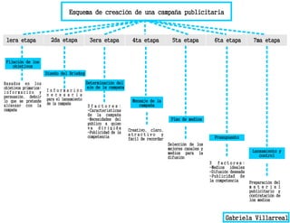 Esquema de creación de una campaña publicitaria
1era etapa
Fijación de los
objetivos
2da etapa 3era etapa 4ta etapa 5ta etapa 6ta etapa 7ma etapa
Diseño del Brieﬁng
Determinación del
eje de la campaña
Mensaje de la
campaña
Plan de medios
Presupuesto
Lanzamiento y
control
Basados en los
objetivos primarios:
i n f o r m a c i ó n y
persuasión, deﬁnir
lo que se pretende
alcanzar con la
campaña
I n f o r m a c i ó n
n e c e s a r i a
para el lanzamiento
de la campaña
3 f a c t o r e s :
-Características
de la campaña
-Necesidades del
público a quien
v a d i r i g i d a
-Publicidad de la
competencia
Creativo, claro,
a t r a c t i v o y
fácil de recordar
Selección de los
mejores canales y
medios para la
difusión
3 f a c t o r e s :
-Medios ideales
-Difusión deseada
-Publicidad de
la competencia Preparación del
m a t e r i a l
publicitario y
contratación de
los medios
Gabriela Villarreal
 