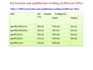 Design and synthesis of polysaccharides/(co)polymers based amphiphilic ...