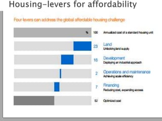 Public Private Partnership in Affordable Housing | PPTX