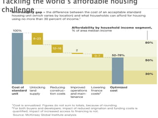 Public Private Partnership in Affordable Housing | PPTX