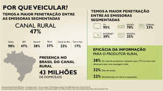 POR QUEVEICULAR?
TEMOS A MAIOR PENETRAÇÃO ENTRE
AS EMISSORAS SEGMENTADAS
Fonte Ipsos: Estudos Marplan EGM Rural – Consolidado de 2013 – Universo: Assistiu TV Aberta/Paga nos últimos 7 dias (2450).| Agro Canal 11% Novo Canal 4%
Fonte Ipsos: Estudos Marplan EGM Rural – Consolidado de 2013 – Universo: Total Produtores (2581) | TV e Rádio nos últimos 7 dias. Internet 30 dias, Revista 30 dias, e Jornal nos últimos 7 dias
Globo
98%
SBT
47%
Record
38%
Band
37%
Canal do Boi
23%
Terra Viva
17%
TEMOS A MAIOR PENETRAÇÃO
ENTRE AS EMISSORAS
SEGMENTADAS
EFICÁCIA DA INFORMAÇÃO
PARA O PRODUTOR RURAL
38% Do total de produtores, declaram que a TV é o meio mais
eficaz para levar uma mensagem à eles
32% Dias de campo
22% Demonstração em feiras e exposições
PRESENÇA NO
BRASIL DO CANAL
RURAL
43 MILHÕES
DE DOMICÍLIOS
TV
95%
INTERNET
39%
RÁDIO
70%
REVISTA
35%
JORNAL
33%CANAL RURAL
47%
 