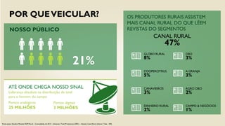 POR QUEVEICULAR?
NOSSO PÚBLICO
GLOBO RURAL
8%
COOPERCITRUS
5%
CANAVIEIROS
3%
DINHEIRO RURAL
2%
DBO
3%
A GRANJA
3%
AGRO DBO
2%
CAMPO & NEGÓCIOS
1%
OS PRODUTORES RURAIS ASSISTEM
MAIS CANAL RURAL DO QUE LÊEM
REVISTAS DO SEGMENTOS
21%
ATÉ ONDE CHEGA NOSSO SINAL
Liderança absoluta na distribuição de sinal
para o homem do campo
Pontos analógicos
25 MILHÕES
Pontos digitais
3 MILHÕES
CANAL RURAL
47%
Fonte Ipsos: Estudos Marplan EGM Rural – Consolidado de 2013 - Universo: Total Produtores (2581) – Assistiu Canal Rural últimos 7 dias - 44%
 