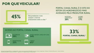 POR QUEVEICULAR?
45% Dos produtores rurais
acessam a internet
praticamente todos os dias 4
ACESSO AO PORTAL CANAL RURAL
NOTEBOOK
59%
POSSUI BANDA LARGA EM CASA
54%
TABLET
6%*
SMARTPHONE
23%
33%
PORTAL CANAL RURAL1
NOTÍCIAS
AGRÍCOLAS2
20%
GLOBO
RURAL3
17%
Fonte Ipsos: Estudos Marplan EGM Rural – Consolidado de 2013 – Universo: Acessou internet últimos 30 dias (998) *amostra inferior a 30 casos / Google Analytics – Média anual – Portal Rural e BR e parceiros. 1– acessou o Portal Rural
do Canal Rural ou Rural BR. 2 – Site parceiro do Rural BR. 3 – Programa de TV. 4 – Frequência de acesso 7 a 9 vezes por semana
PORTAL CANAL RURAL É O SITE DO
SETOR DO AGRONEGÓCIO MAIS
ACESSADO PELO PRODUTOR RURAL
 