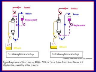 Continuous renal replacement therapy in icu Crrt 2 | PPT