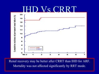 Renal recovery may be better after CRRT than IHD for ARF.
Mortality was not affected significantly by RRT mode.
IHD Vs CRRT
 