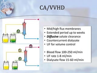 CA/VVHD
• Mid/high flux membranes
• Extended period up to weeks
• Diffusive solute clearance
• Countercurrent dialysate
• UF for volume control
• Blood flow 100-250 ml/min
• UF rate 1-8 ml/min
• Dialysate flow 15-60 ml/min
 